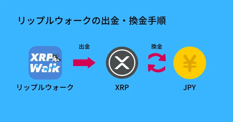 リップルウォークの出金・換金手順