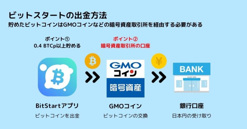 ビットスタートの出金方法