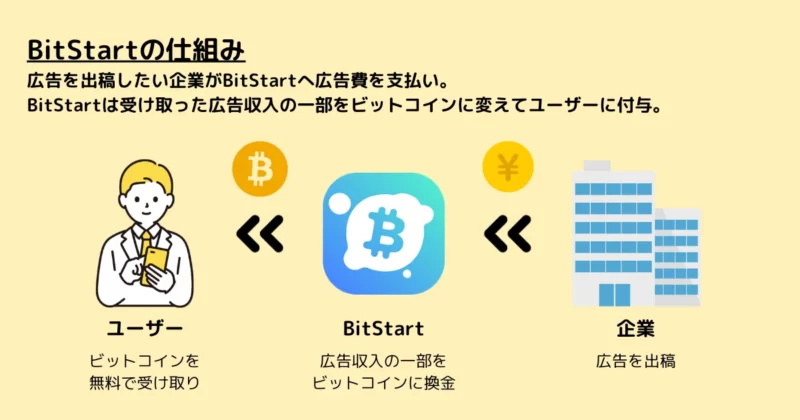 ビットスタートの仕組み