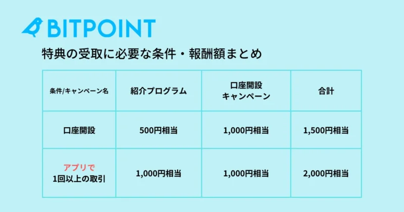 ビットポイント_特典の受取に必要な条件