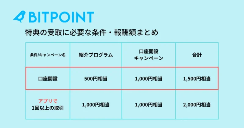 ビットポイントの紹介コード活用法：口座開設