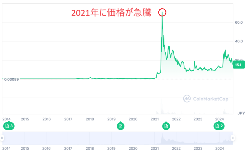 ドージコイン 価格推移