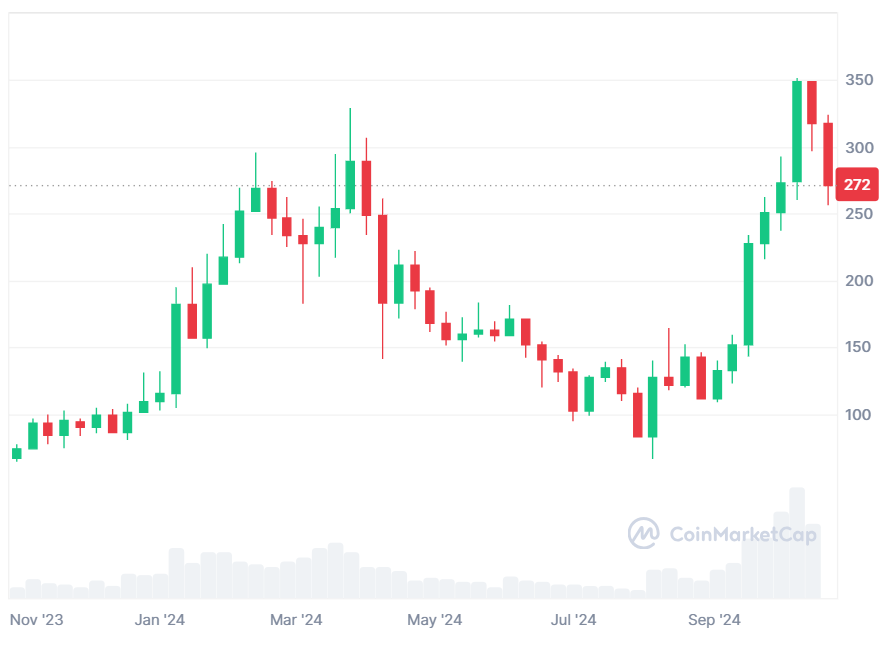 SUIの価格推移