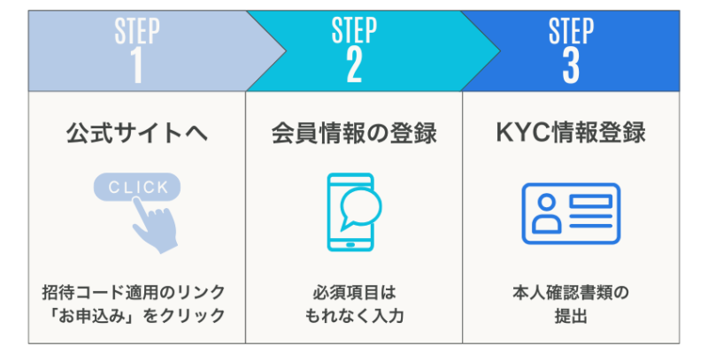 PBRレンディング招待コードを活用した会員登録の手順