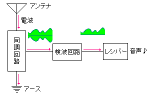 鉱石ラジオの原理