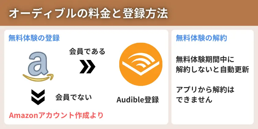 オーディブルの料金と登録方法