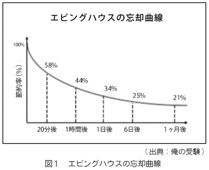 エビングハウスの忘却曲線