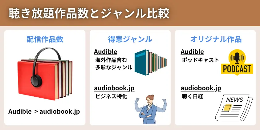 聴き放題作品数とジャンル比較