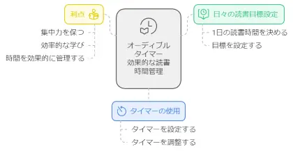 読書時間の管理にも活用