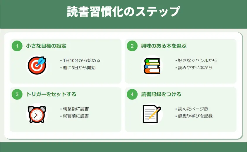 読書習慣化のステップ