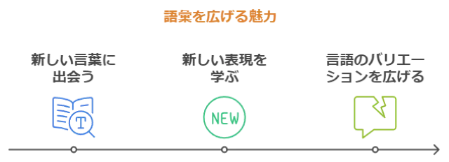 語彙力と表現力の向上