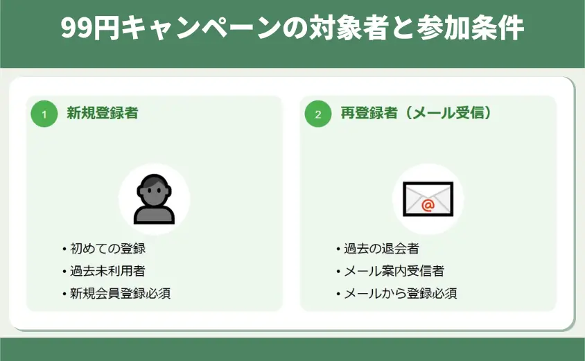 99円キャンペーンの対象者と参加条件