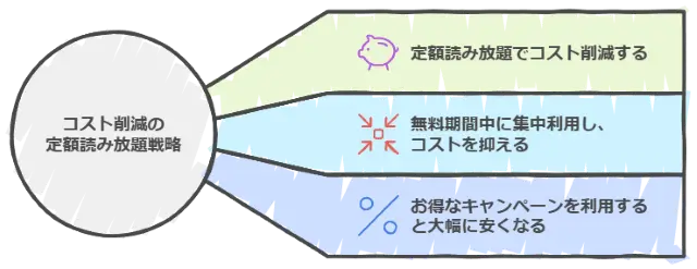 コスト削減でお得に利用