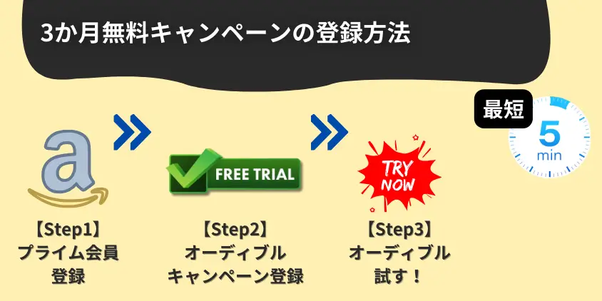 【プライム会員限定】3か月無料キャンペーンの登録方法