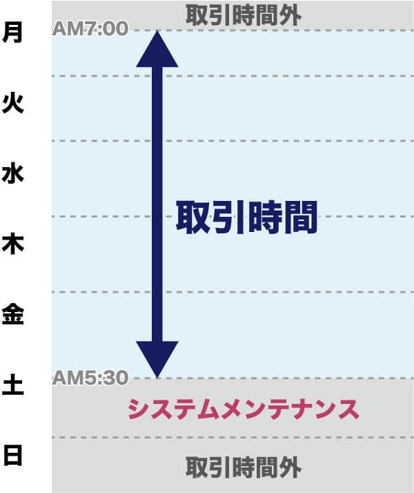 FXの取引時間とシステムメンテナンス時間の図表