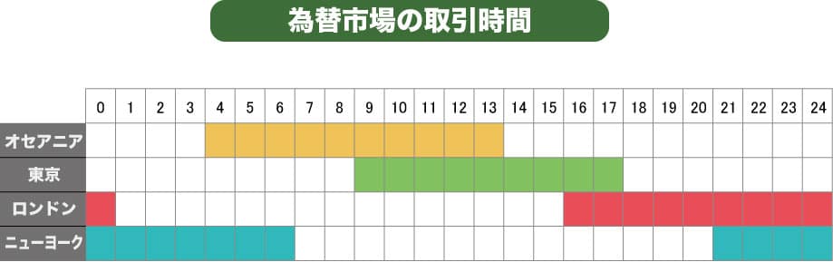 為替市場の開場時間の図表、オセアニア市場、東京市場、ロンドン市場、ニューヨーク市場それぞれの開場時間を示す。