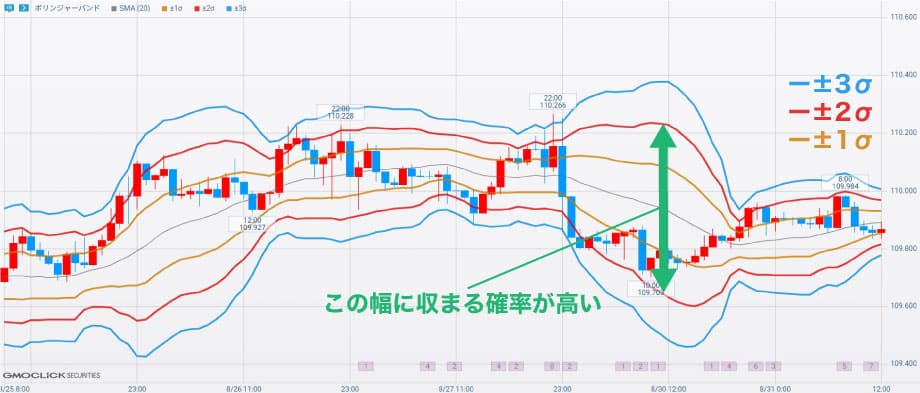 この画像は、ボリンジャーバンドを使用した価格チャートを示しています。ボリンジャーバンドは、移動平均線（SMA）を中心に、価格の標準偏差を基にした複数のバンドを描くことで価格変動の幅を視覚化するテクニカル指標です。

画像には青、赤、オレンジの3種類のバンドが描かれており、それぞれ標準偏差±1σ、±2σ、±3σを示しています。標準偏差が大きくなるほど、バンドは広がり、価格がその範囲内に収まる確率が変わります。

チャート中の緑の矢印と「この幅に収まる確率が高い」という注記は、価格がこの範囲内に留まることが統計的に予測されていることを示しています。例えば、±1σの範囲内には約68%、±2σには約95%、±3σには約99.7%の確率で価格が収まると言われています。