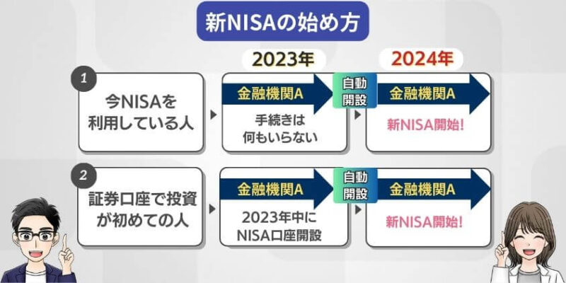 2023年中にNISAを始めると新NISAは自動開設されて申し込み不要