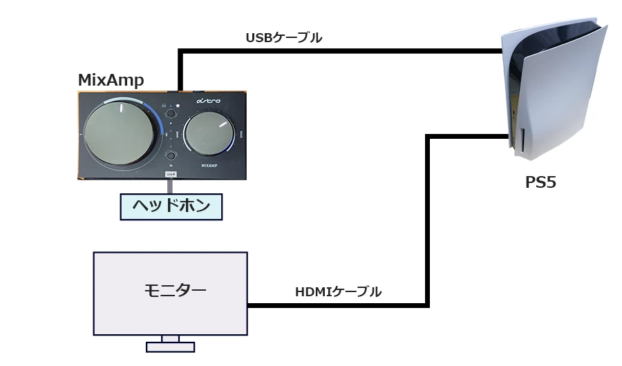 ミックスアンプとPS5をUSB接続