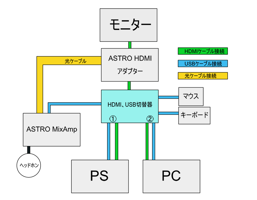 MixAmpをPCとPSに接続する図