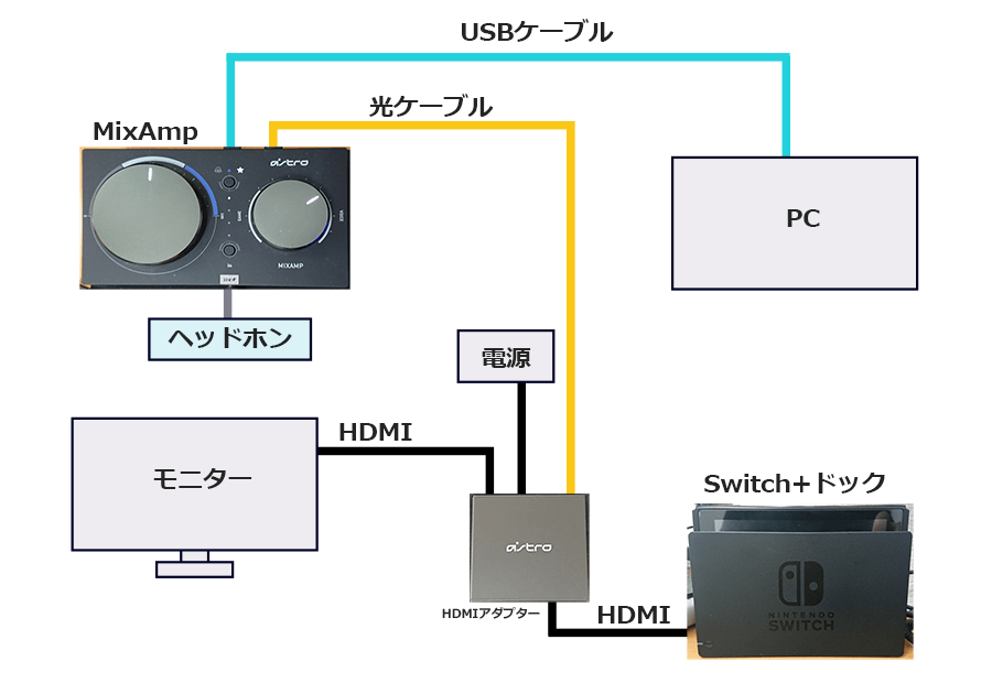 SwitchとPCでDiscordを使う配線