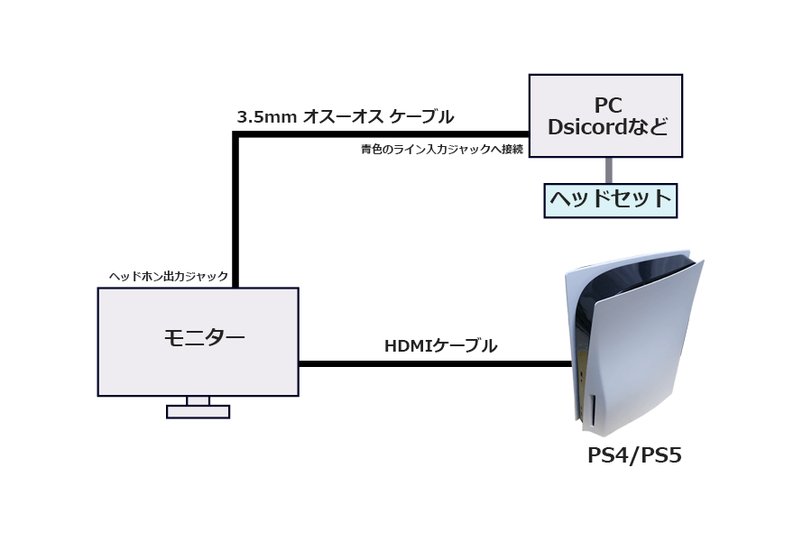 PSの音をモニター経由でPCへ入力する接続