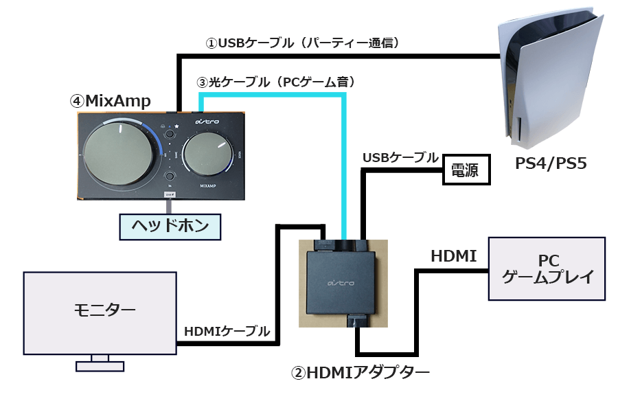 PCでゲームをやりながらPSパーティーに参加する接続