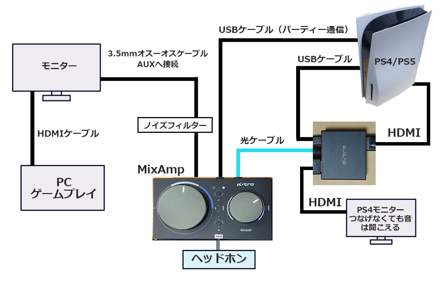 PCの音をモニターを通じてMixAmpへ入力する