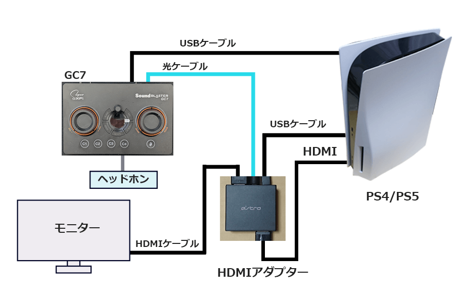 PSとGC7の接続