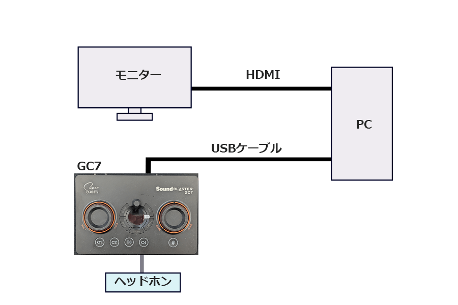 PCとGC7の接続