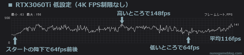 Apex RTX3060Ti 4K 低設定（FPS制限なし）の結果