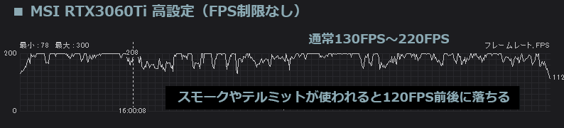 RTX3060Ti Apex 高設定（FPS制限なし）の結果