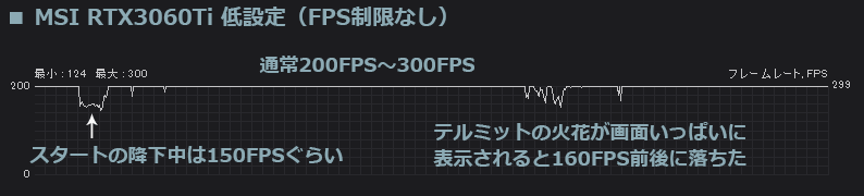 RTX3060Ti Apex 低設定（FPS制限なし）の結果