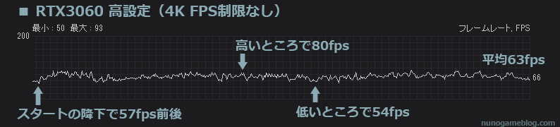 APEX RTX3060 4K 高設定のfps計測結果