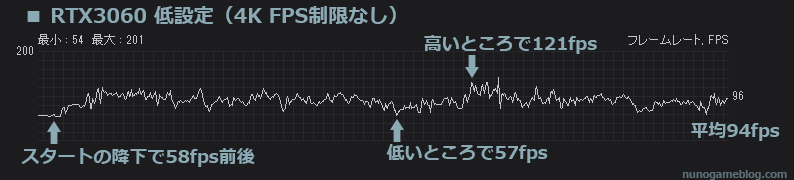 APEX RTX3060 4K 低設定のfps計測結果