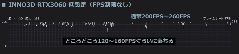 RTX3060 Apex 低設定（FPS制限なし）の結果