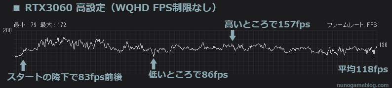 APEX RTX3060 WQHD 高設定のfps計測結果