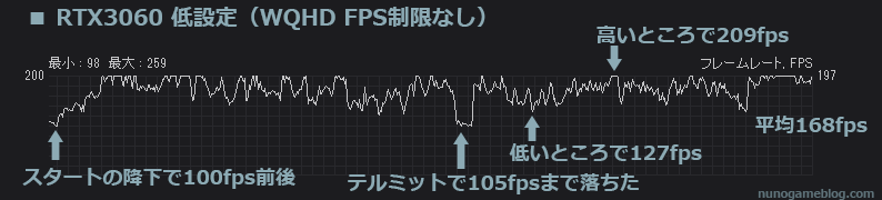 APEX RTX3060 WQHD 低設定のfps計測結果