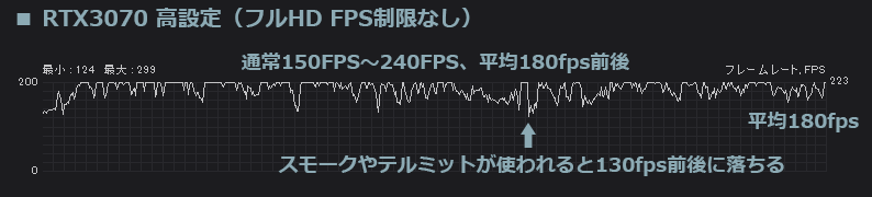 RTX3070 Apex 高設定（FPS制限なし）の結果