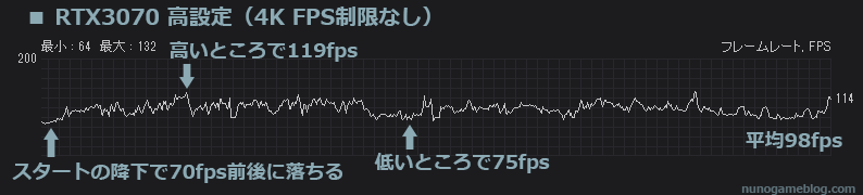 RTX 3070 4K 高設定（fps制限なし）の結果