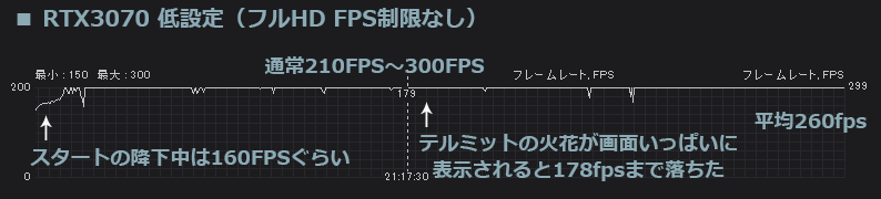 RTX3070 Apex 低設定（FPS制限なし）の結果