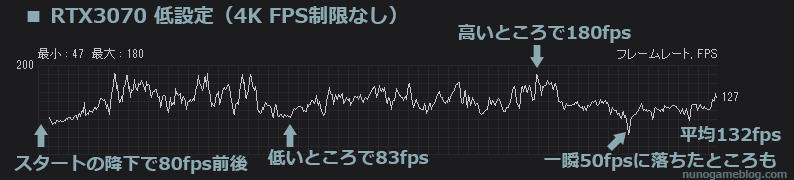 RTX 3070 4K 低設定（fps制限なし）の結果
