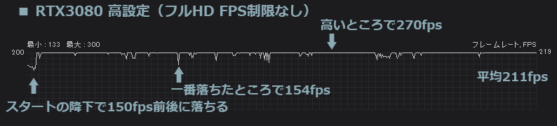 Apex RTX3080 高設定のfps計測結果