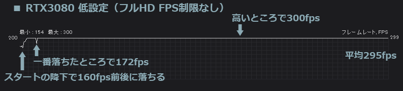 Apex RTX3080 低設定のfps計測結果