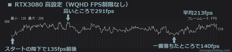 Apex RTX3080 WQHD 高設定（FPS制限なし）の結果