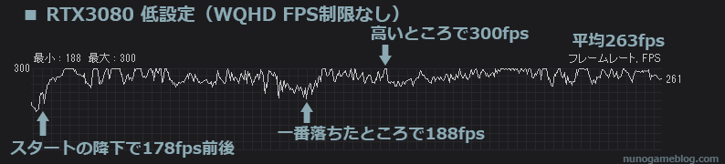 Apex RTX3080 WQHD 低設定（FPS制限なし）の結果