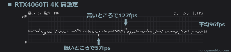 Apex RTX4060Tiのフレームレート