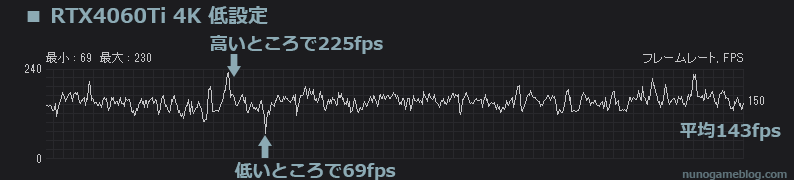 Apex RTX4060Tiのフレームレート