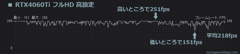 Apex RTX4060Tiのフレームレート