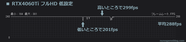 Apex RTX4060Tiのフレームレート